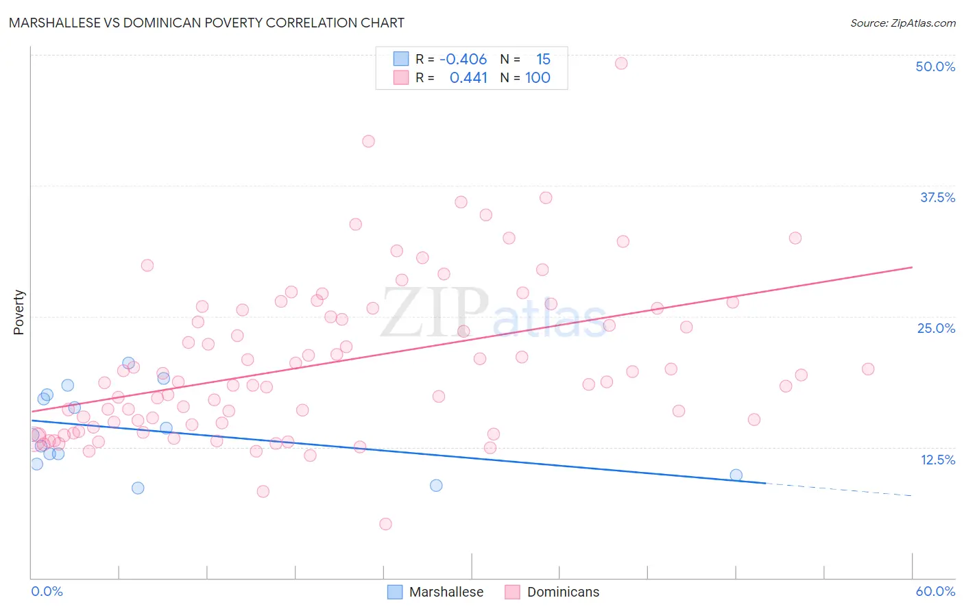 Marshallese vs Dominican Poverty