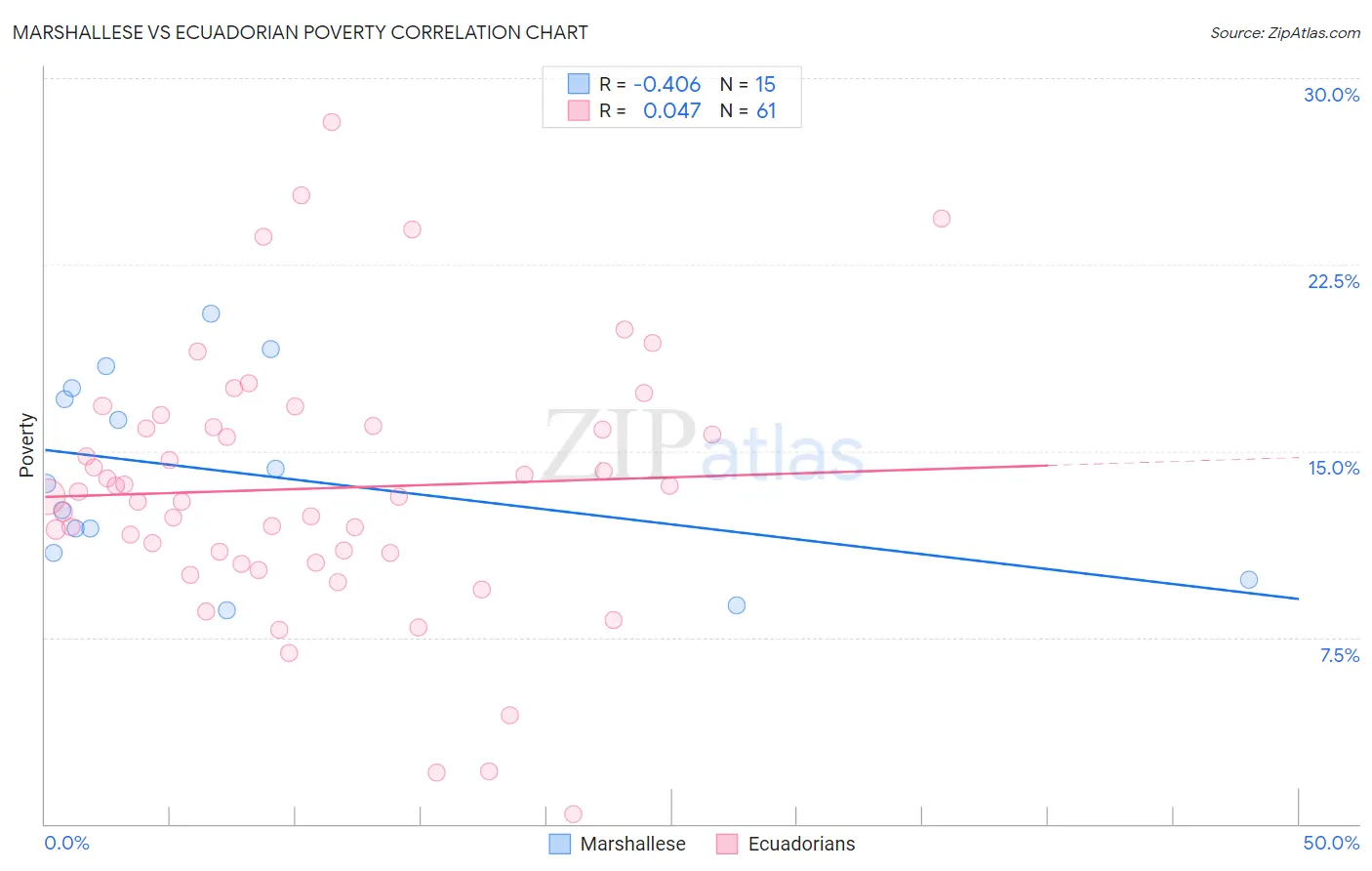 Marshallese vs Ecuadorian Poverty