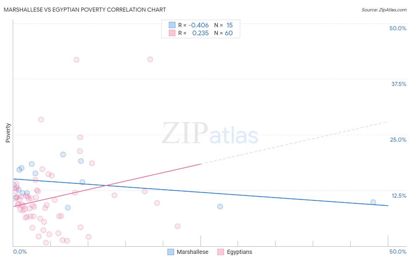 Marshallese vs Egyptian Poverty