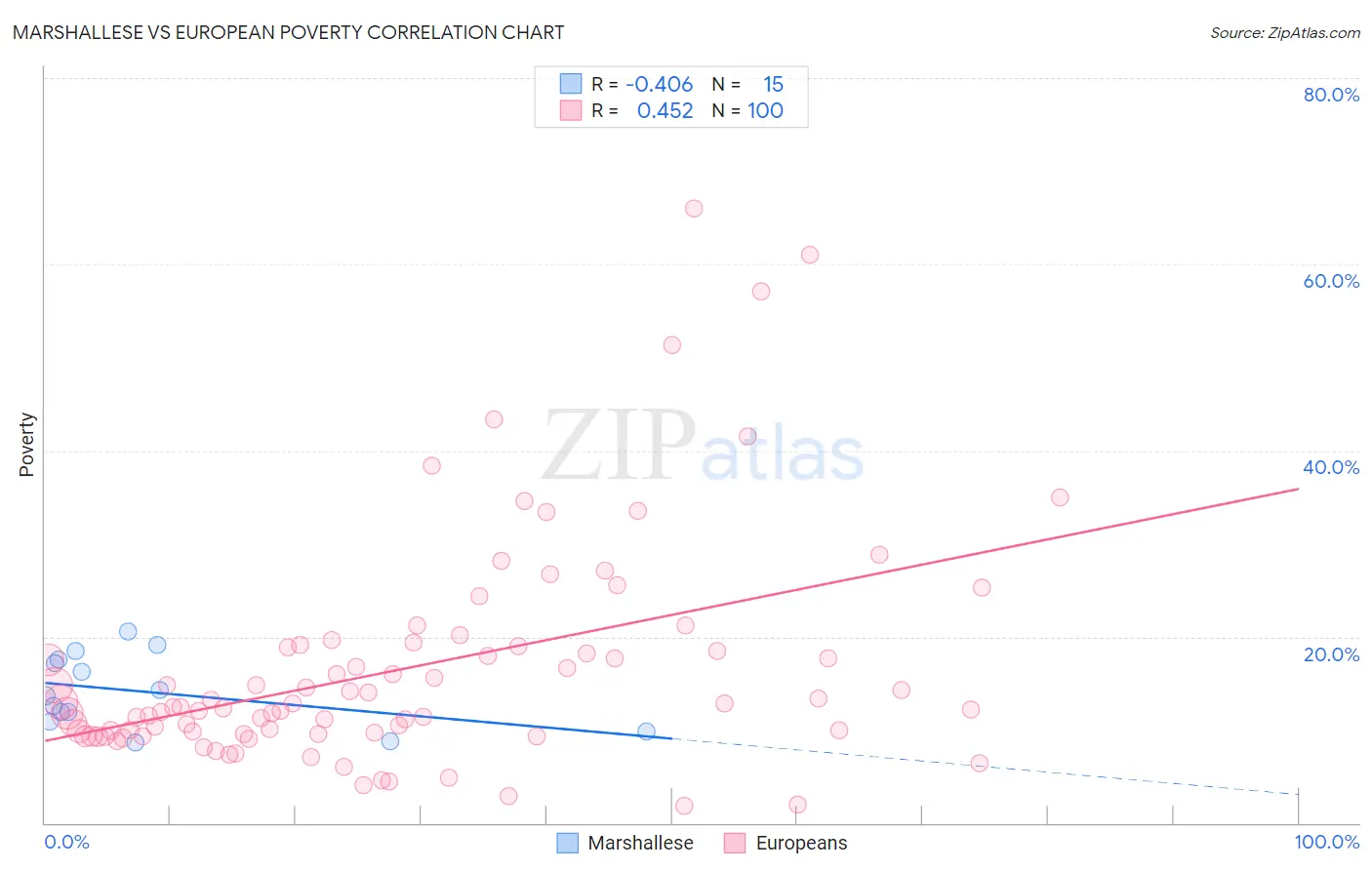 Marshallese vs European Poverty
