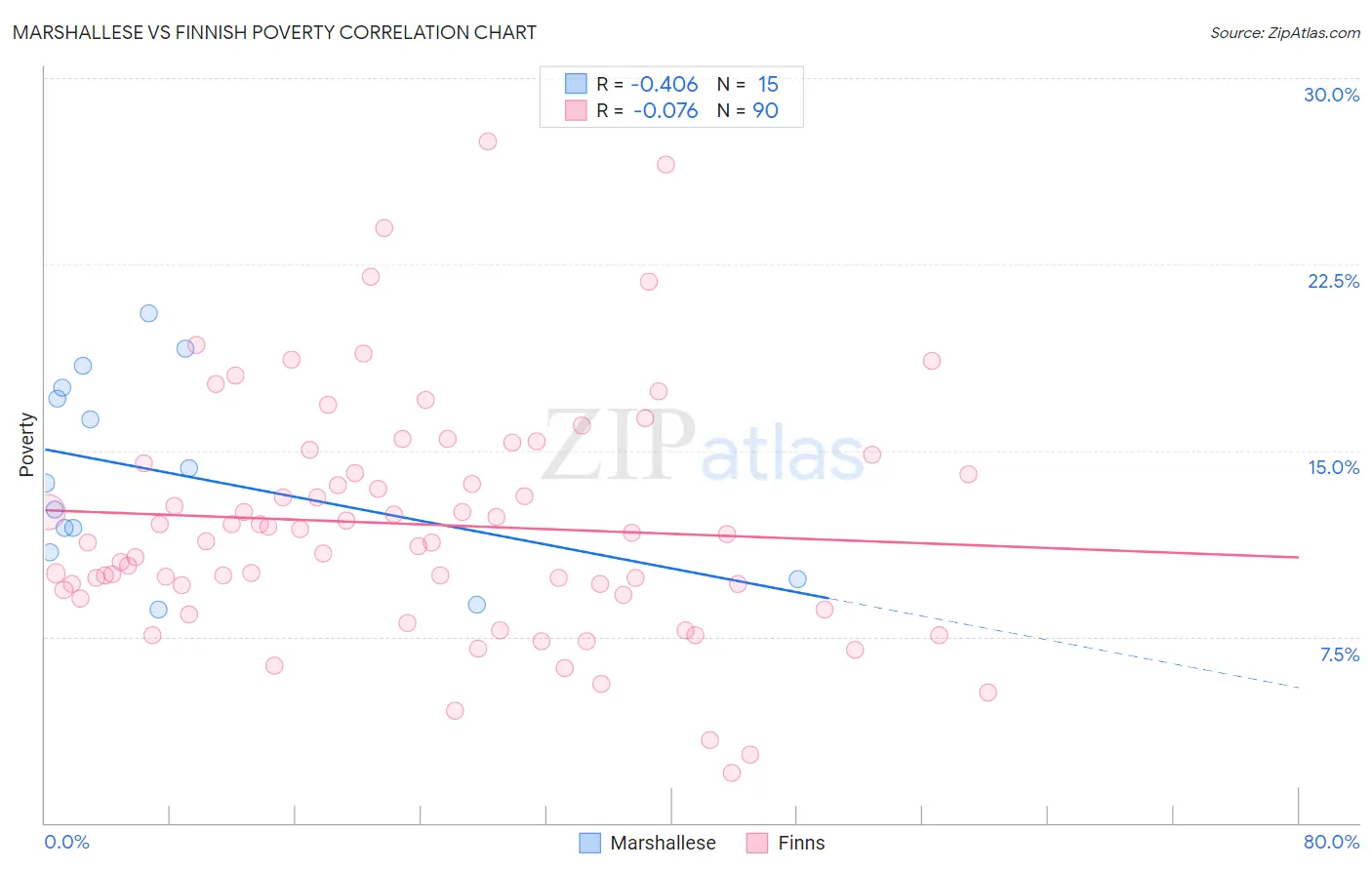 Marshallese vs Finnish Poverty