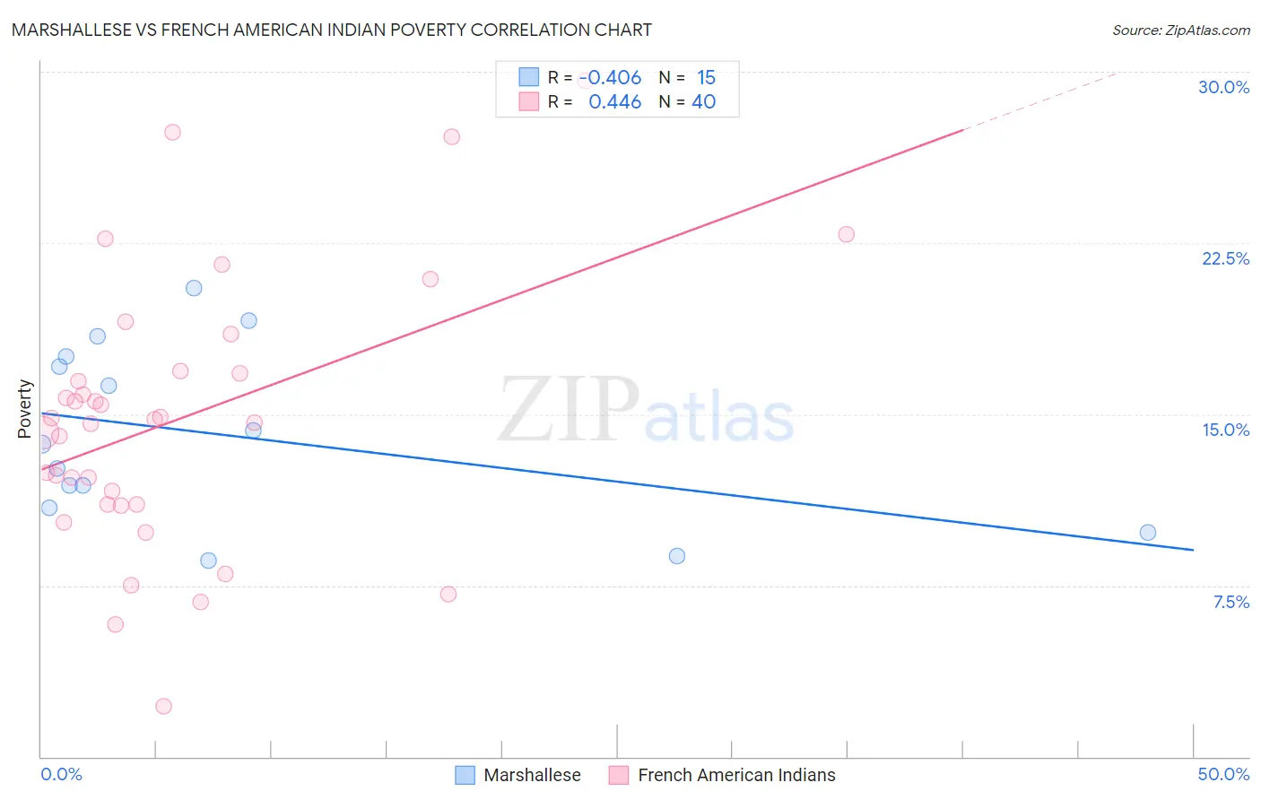 Marshallese vs French American Indian Poverty