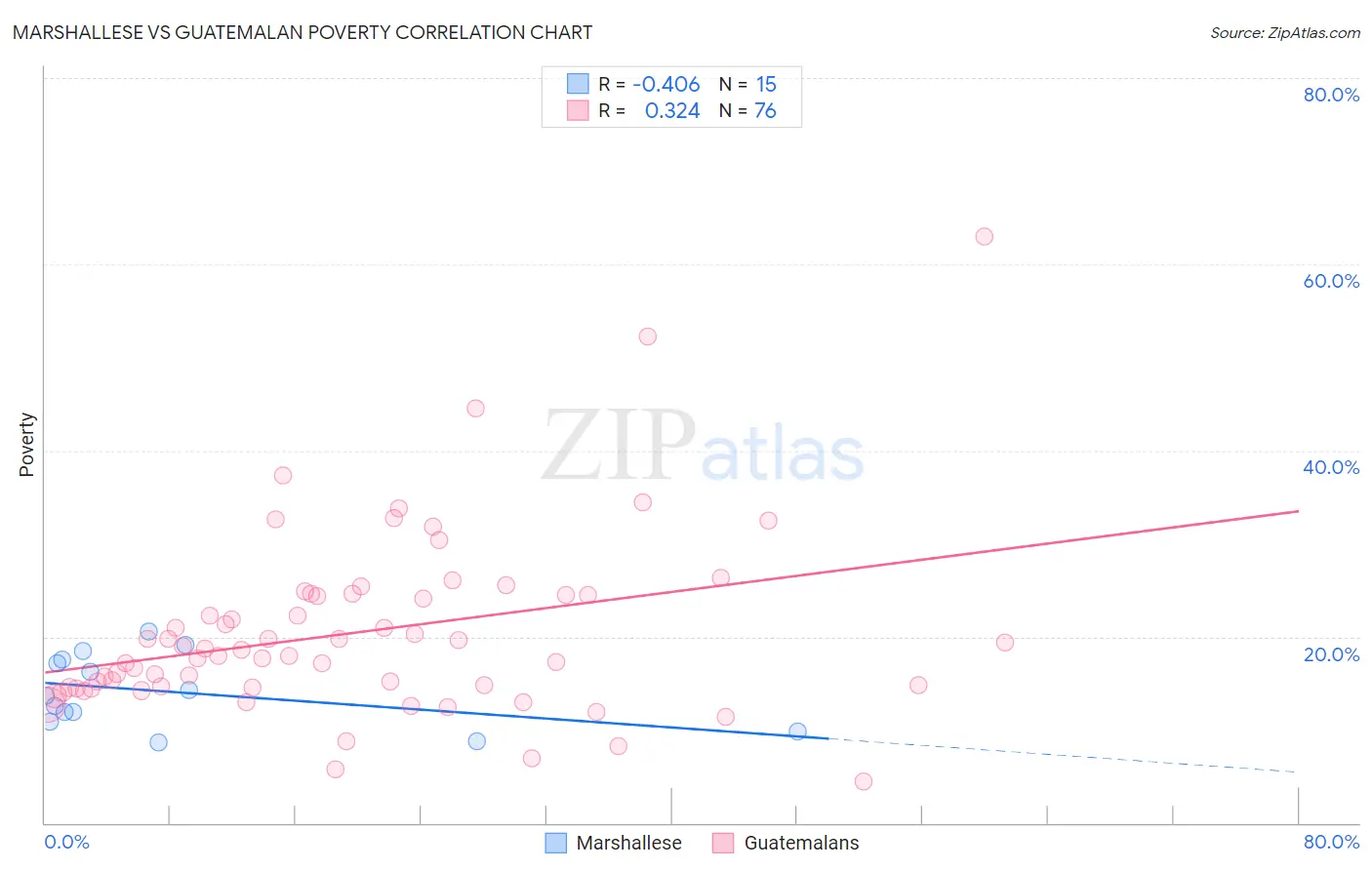 Marshallese vs Guatemalan Poverty