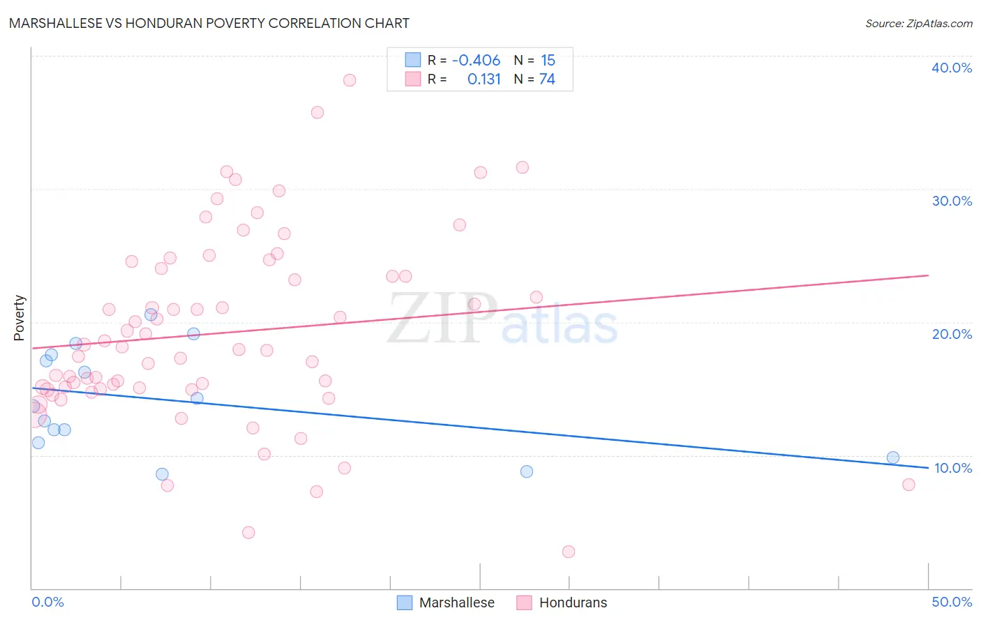 Marshallese vs Honduran Poverty