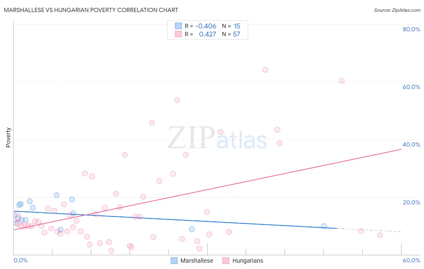 Marshallese vs Hungarian Poverty