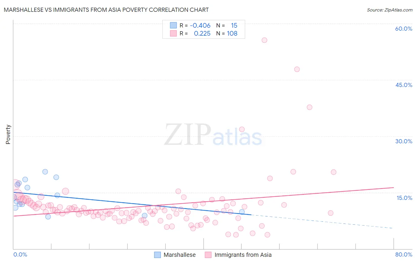 Marshallese vs Immigrants from Asia Poverty