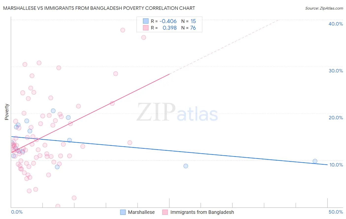 Marshallese vs Immigrants from Bangladesh Poverty