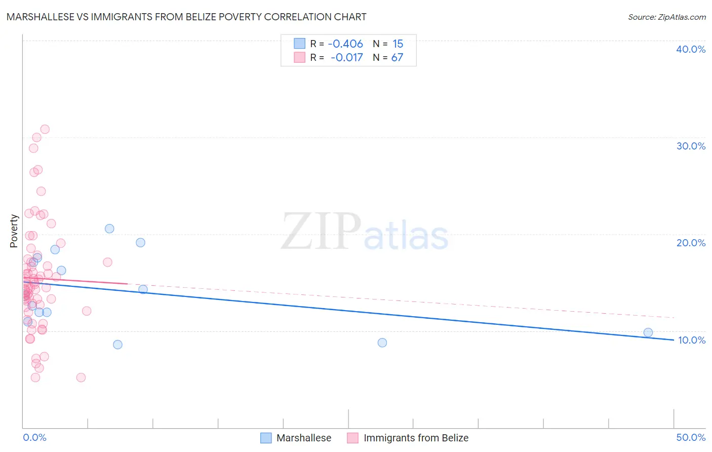 Marshallese vs Immigrants from Belize Poverty