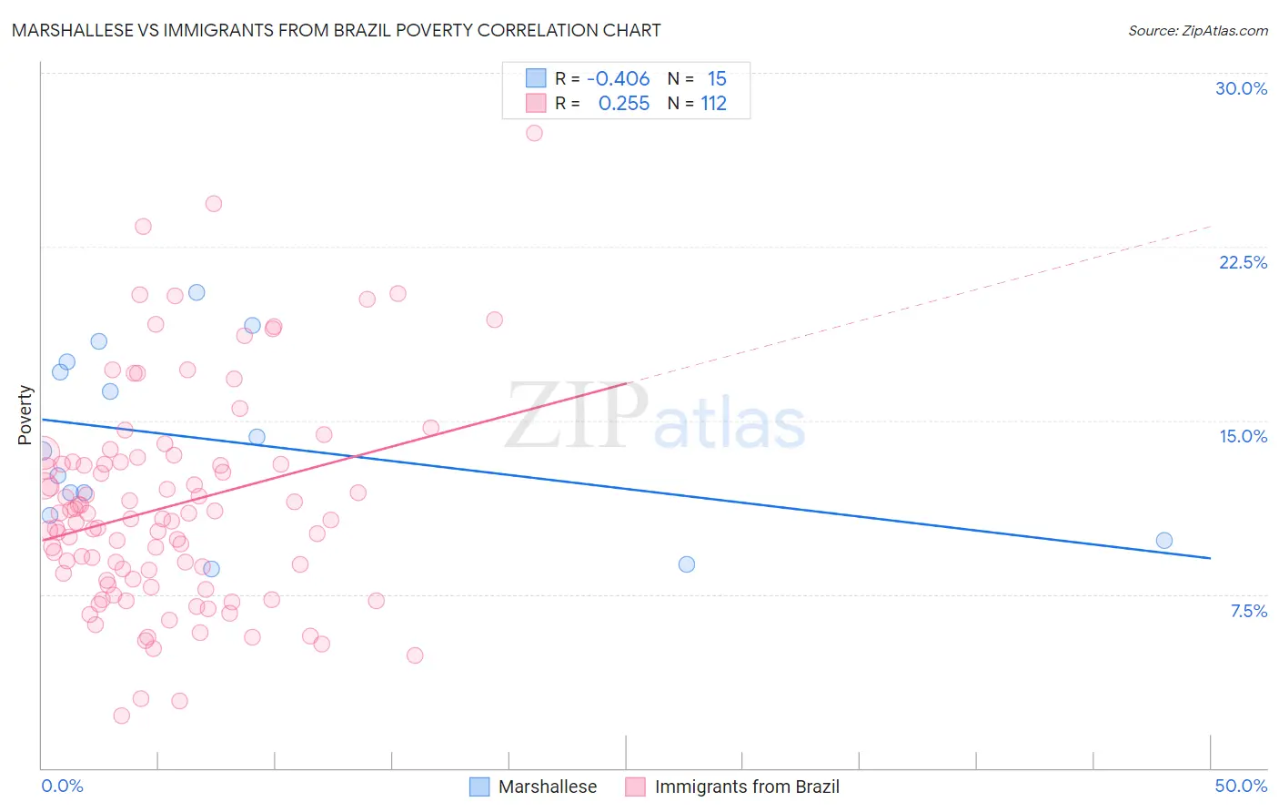 Marshallese vs Immigrants from Brazil Poverty