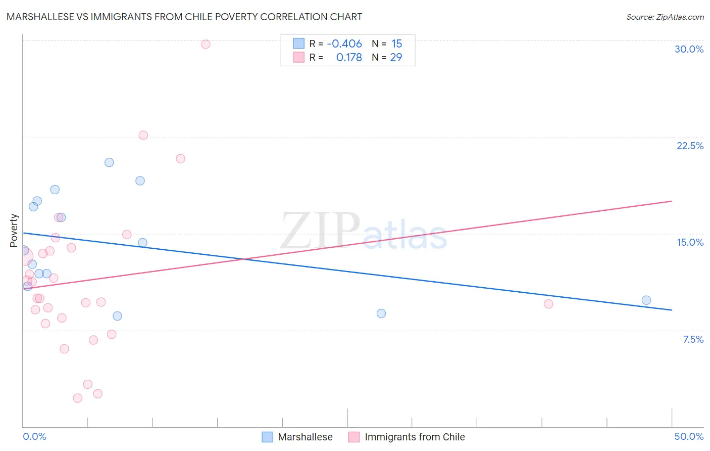 Marshallese vs Immigrants from Chile Poverty