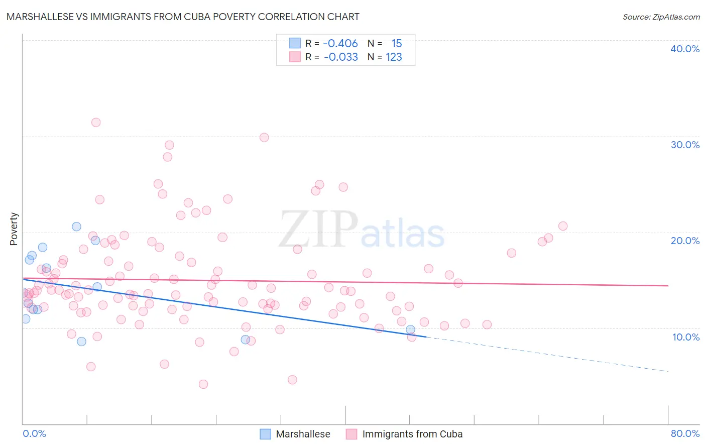 Marshallese vs Immigrants from Cuba Poverty