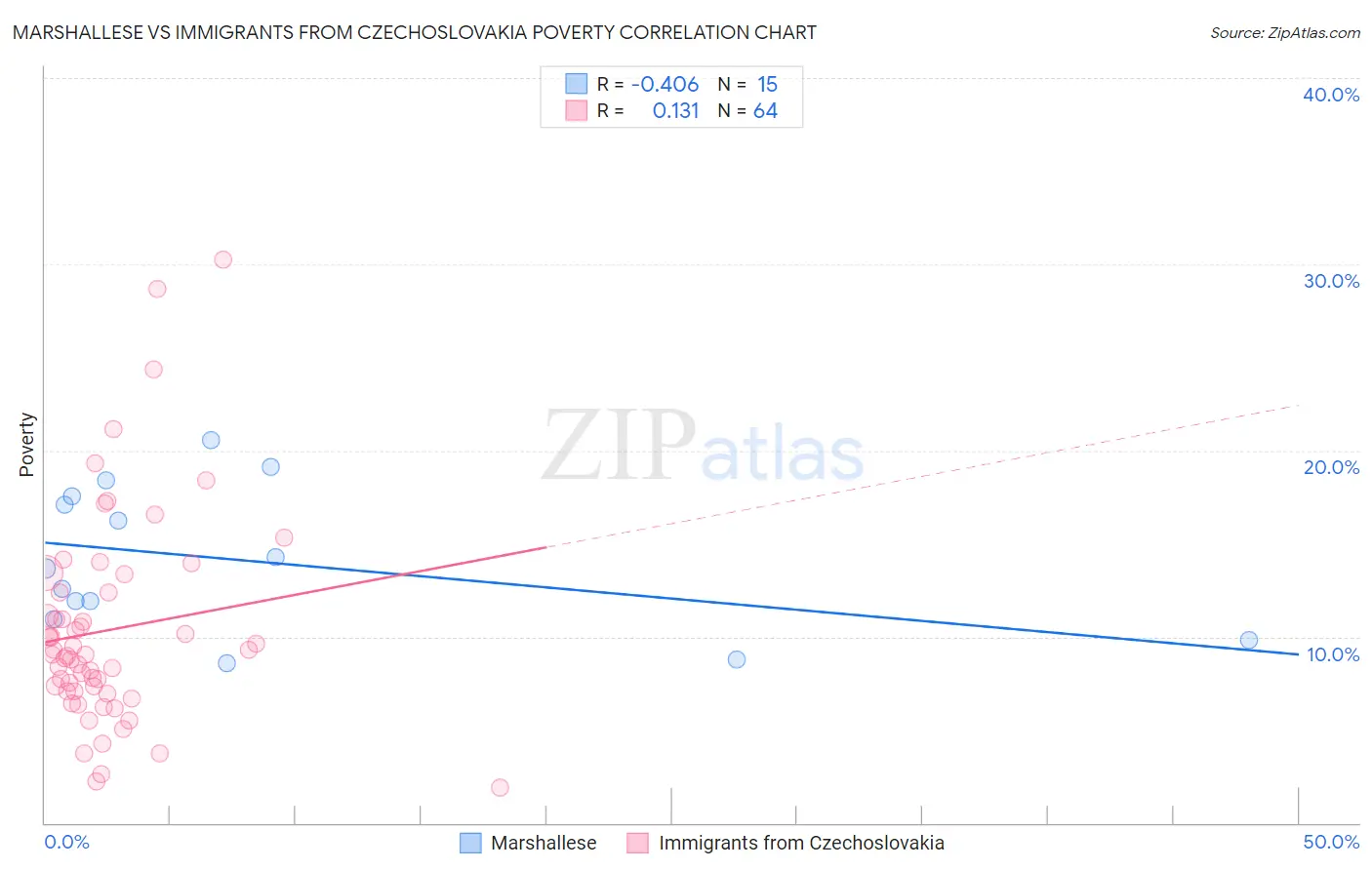 Marshallese vs Immigrants from Czechoslovakia Poverty