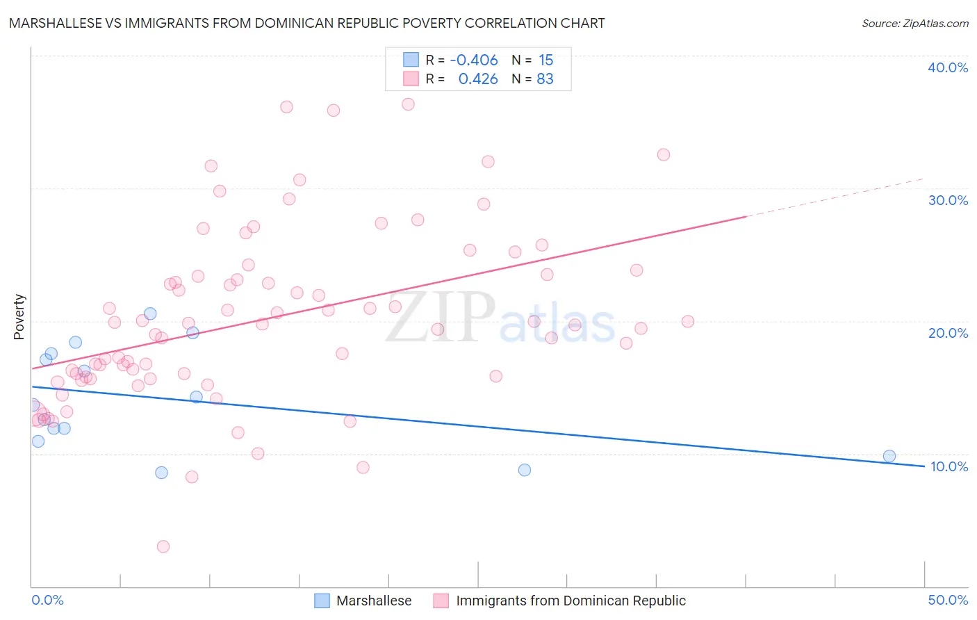 Marshallese vs Immigrants from Dominican Republic Poverty