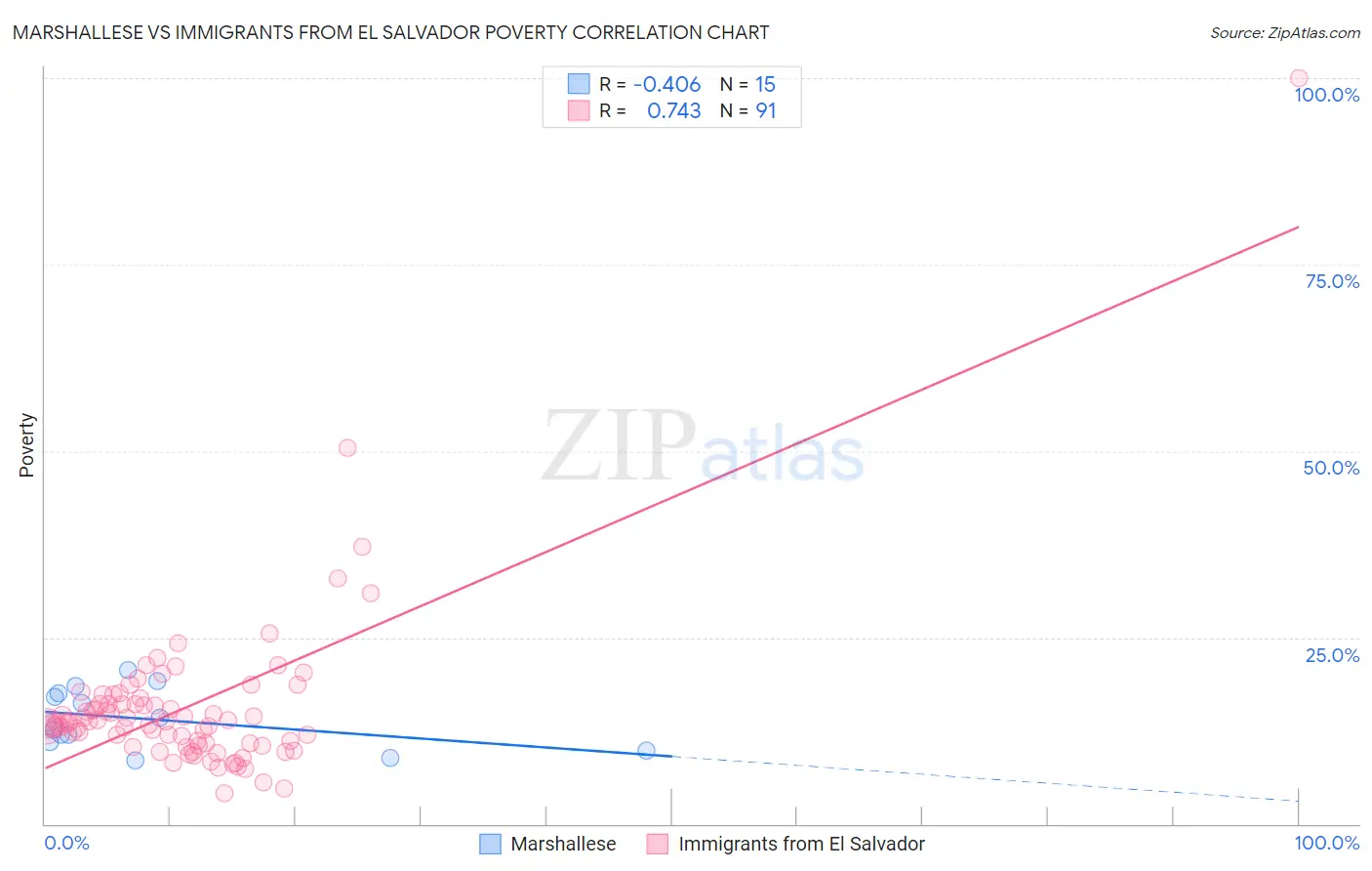 Marshallese vs Immigrants from El Salvador Poverty