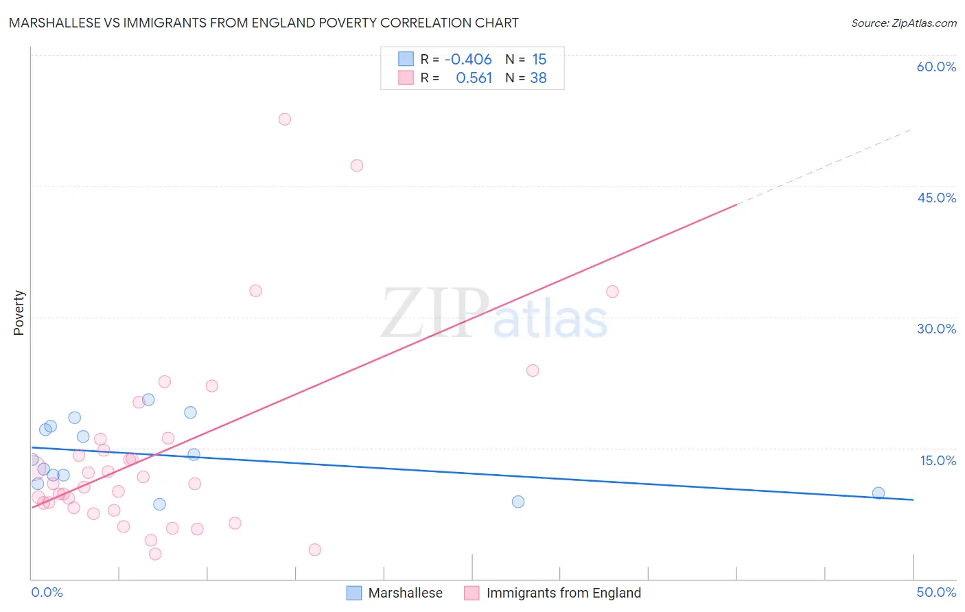Marshallese vs Immigrants from England Poverty