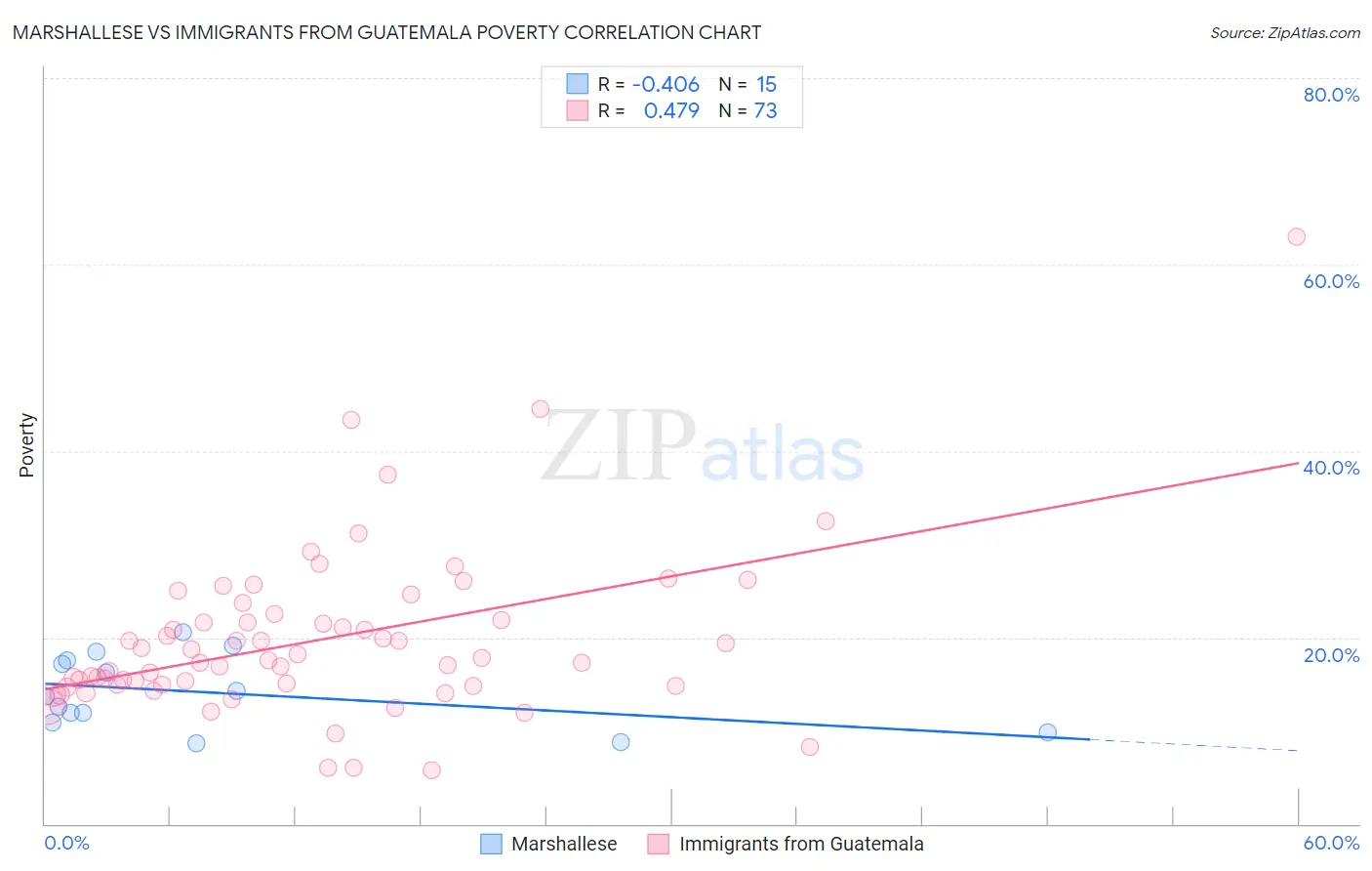 Marshallese vs Immigrants from Guatemala Poverty