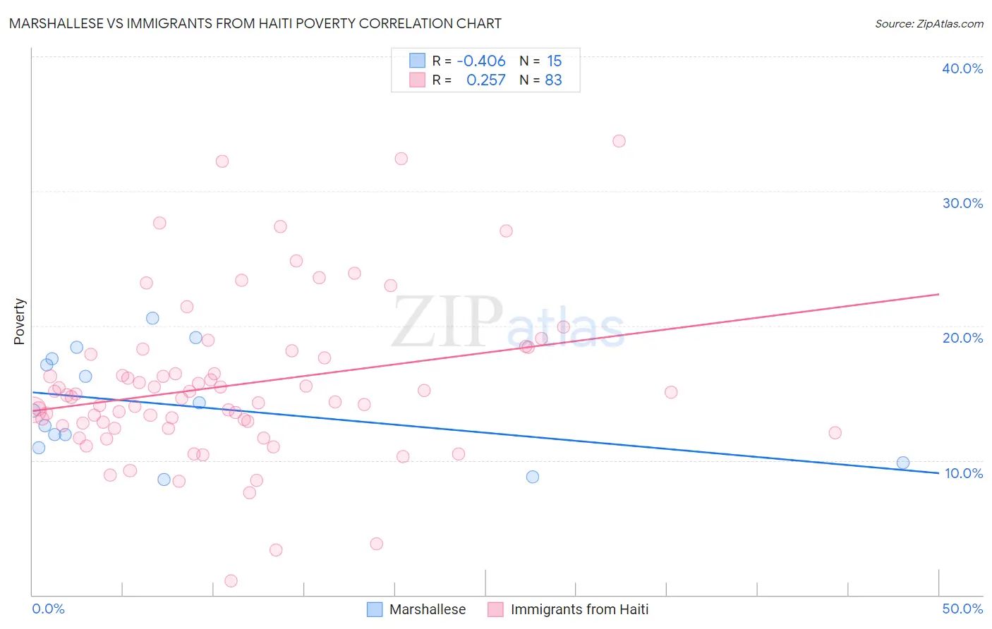 Marshallese vs Immigrants from Haiti Poverty