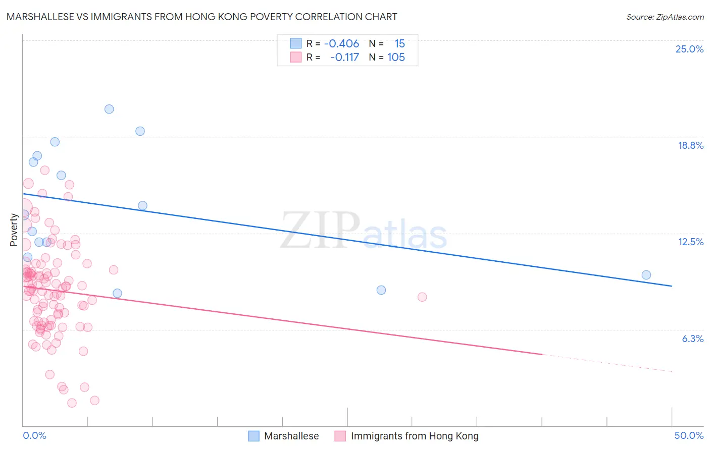 Marshallese vs Immigrants from Hong Kong Poverty
