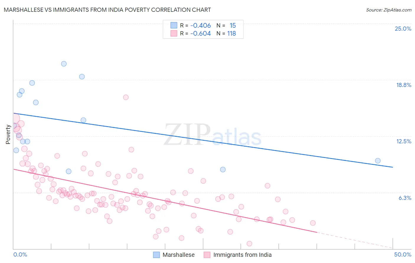 Marshallese vs Immigrants from India Poverty