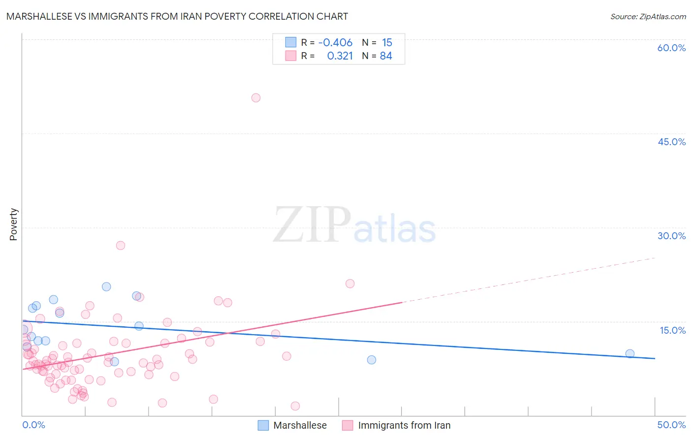 Marshallese vs Immigrants from Iran Poverty
