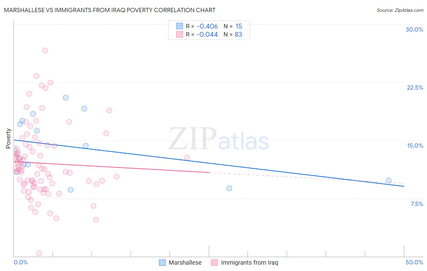 Marshallese vs Immigrants from Iraq Poverty