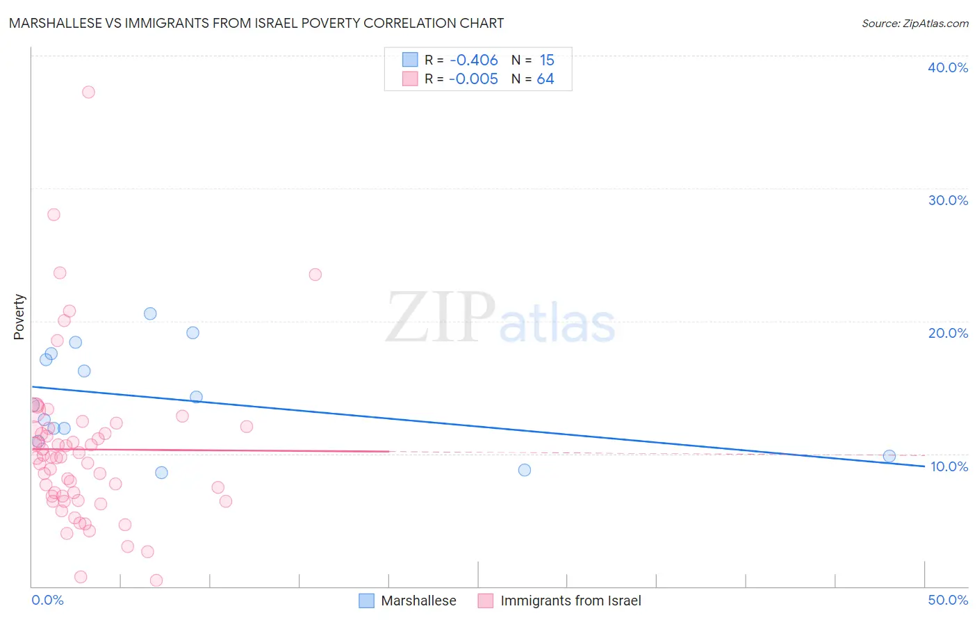 Marshallese vs Immigrants from Israel Poverty