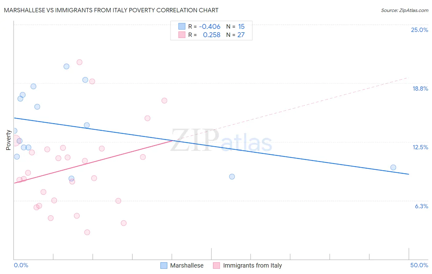 Marshallese vs Immigrants from Italy Poverty