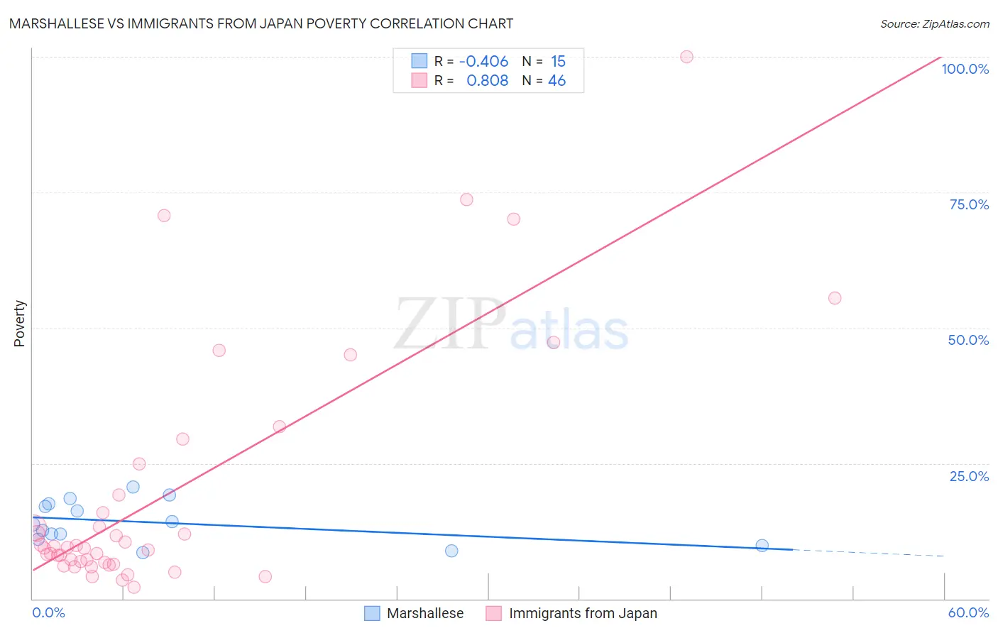Marshallese vs Immigrants from Japan Poverty