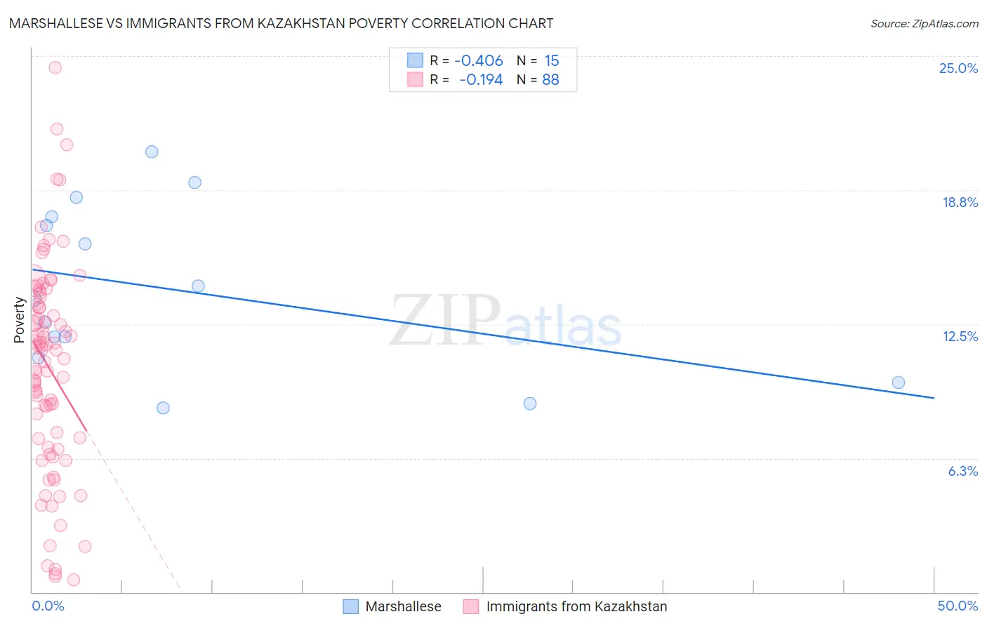 Marshallese vs Immigrants from Kazakhstan Poverty