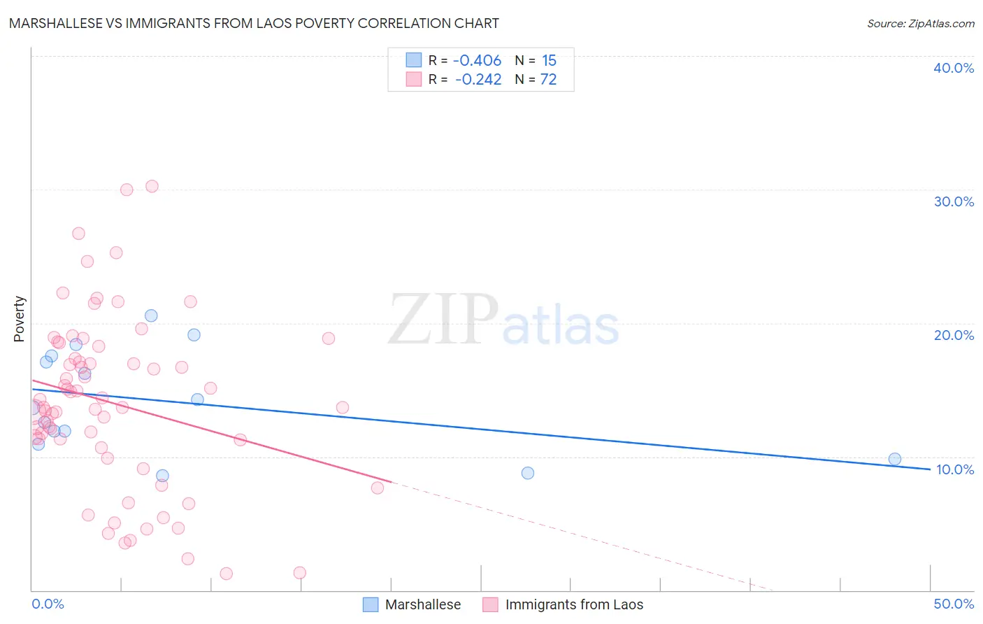 Marshallese vs Immigrants from Laos Poverty