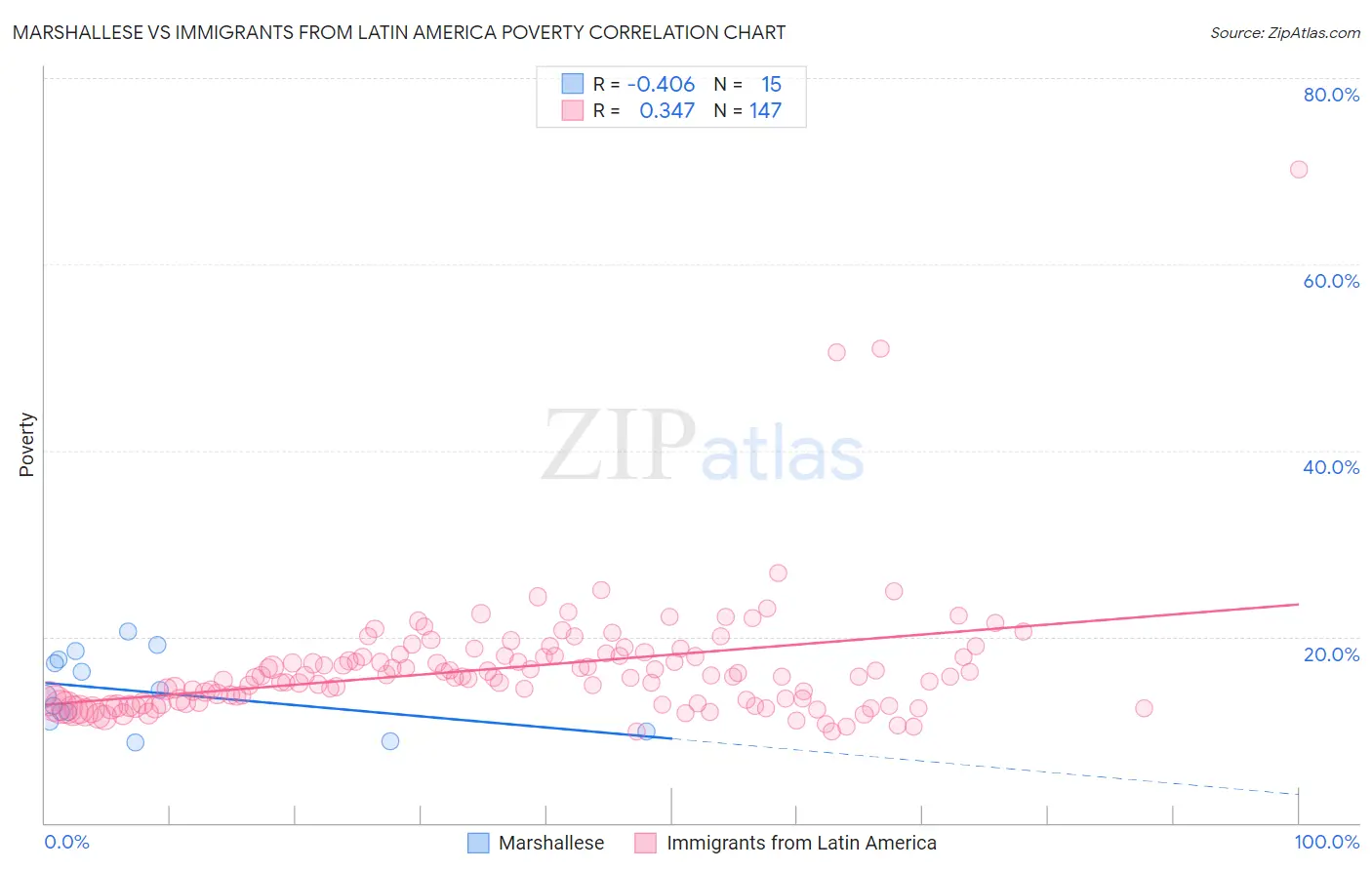 Marshallese vs Immigrants from Latin America Poverty