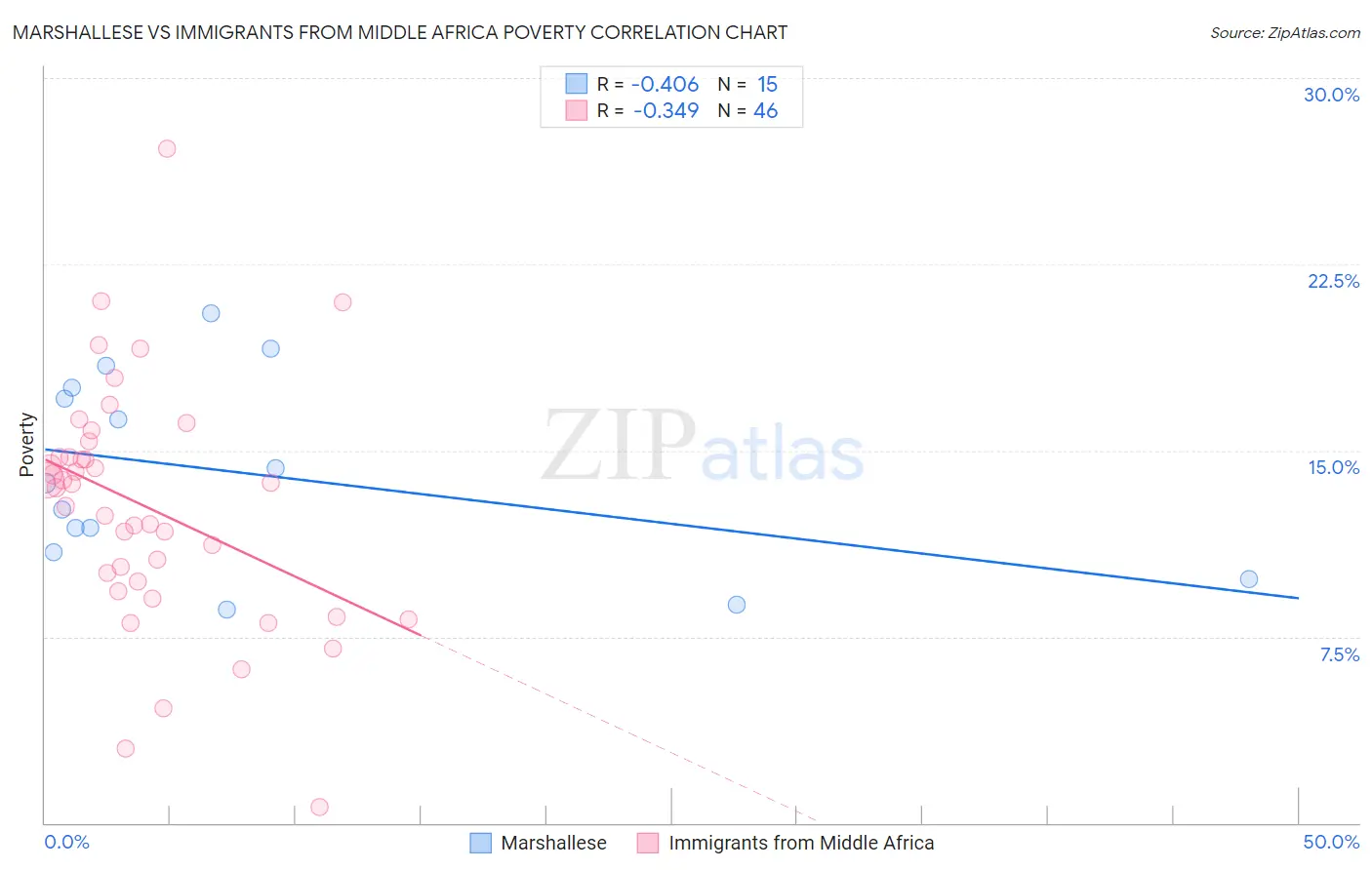 Marshallese vs Immigrants from Middle Africa Poverty