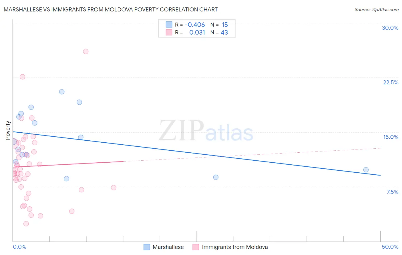 Marshallese vs Immigrants from Moldova Poverty