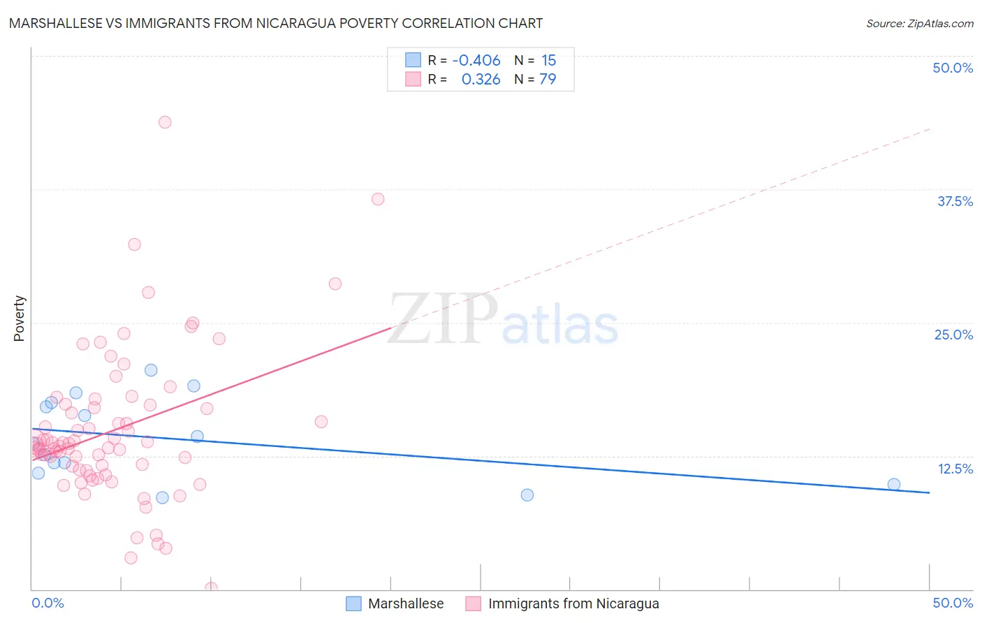 Marshallese vs Immigrants from Nicaragua Poverty