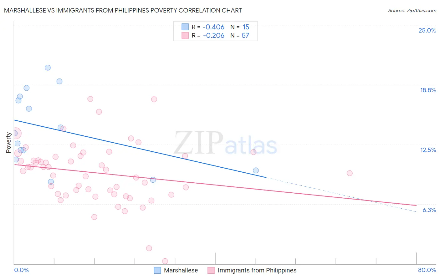 Marshallese vs Immigrants from Philippines Poverty