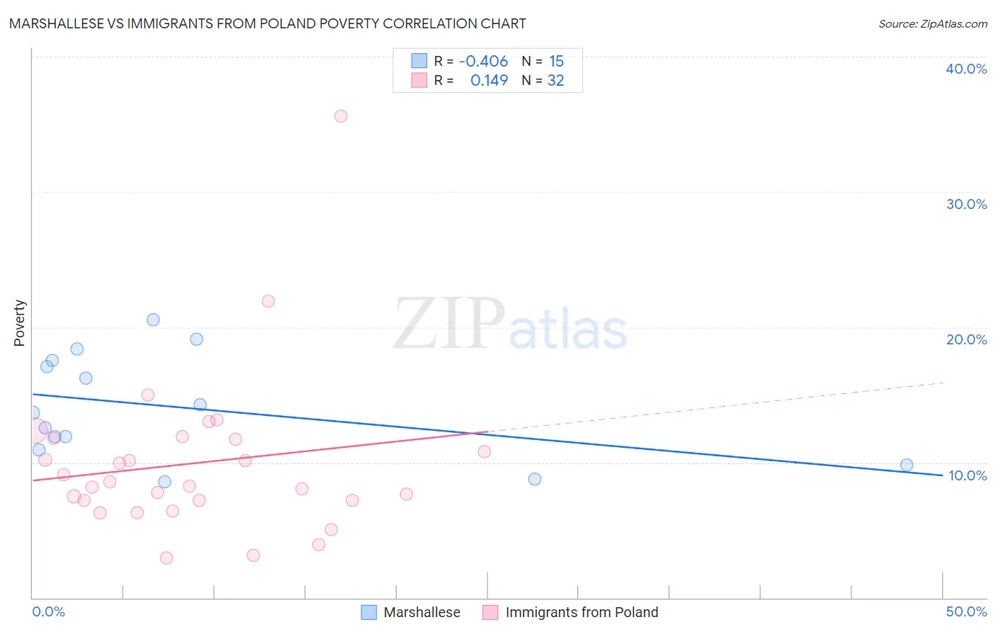 Marshallese vs Immigrants from Poland Poverty