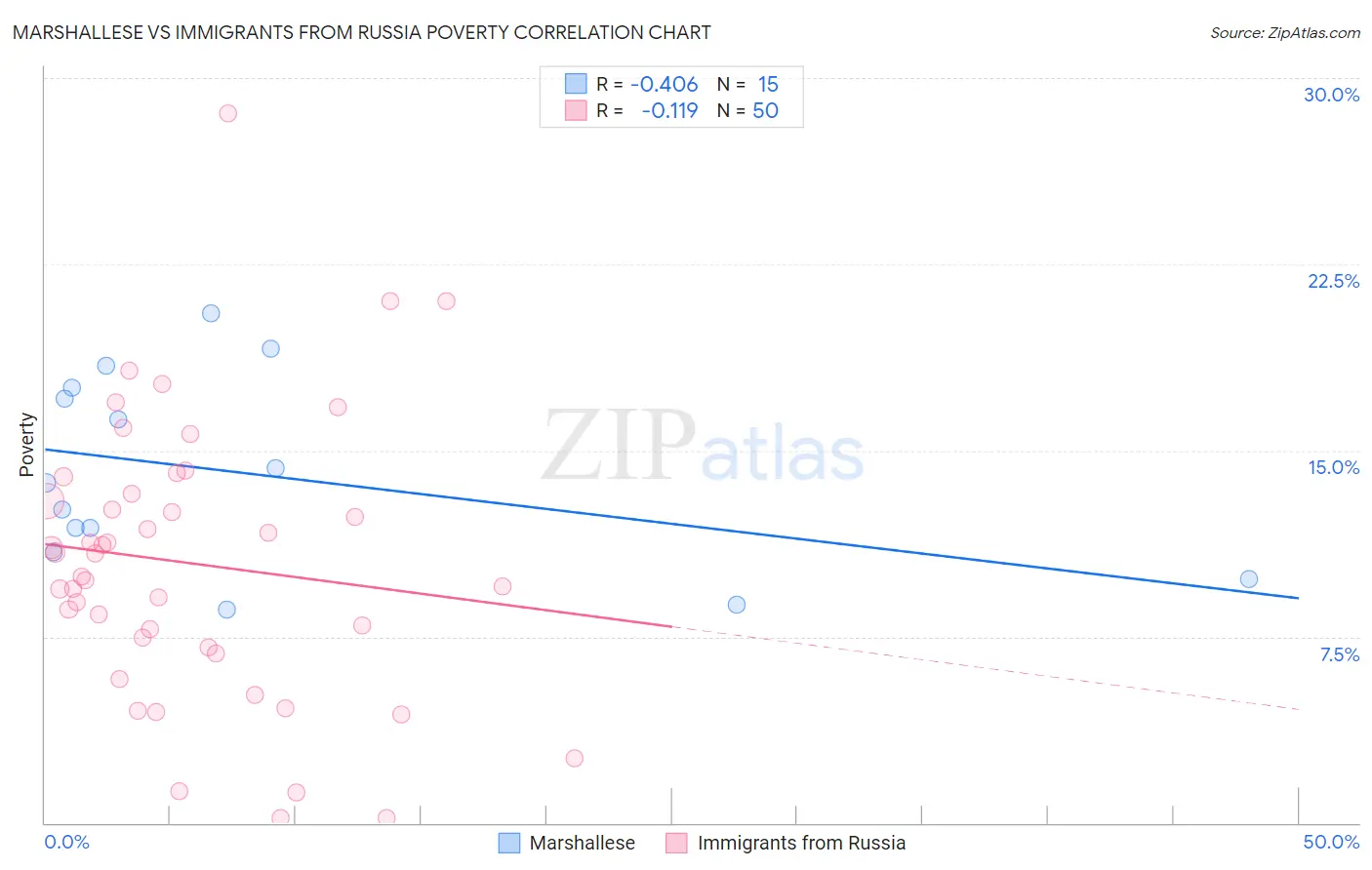 Marshallese vs Immigrants from Russia Poverty