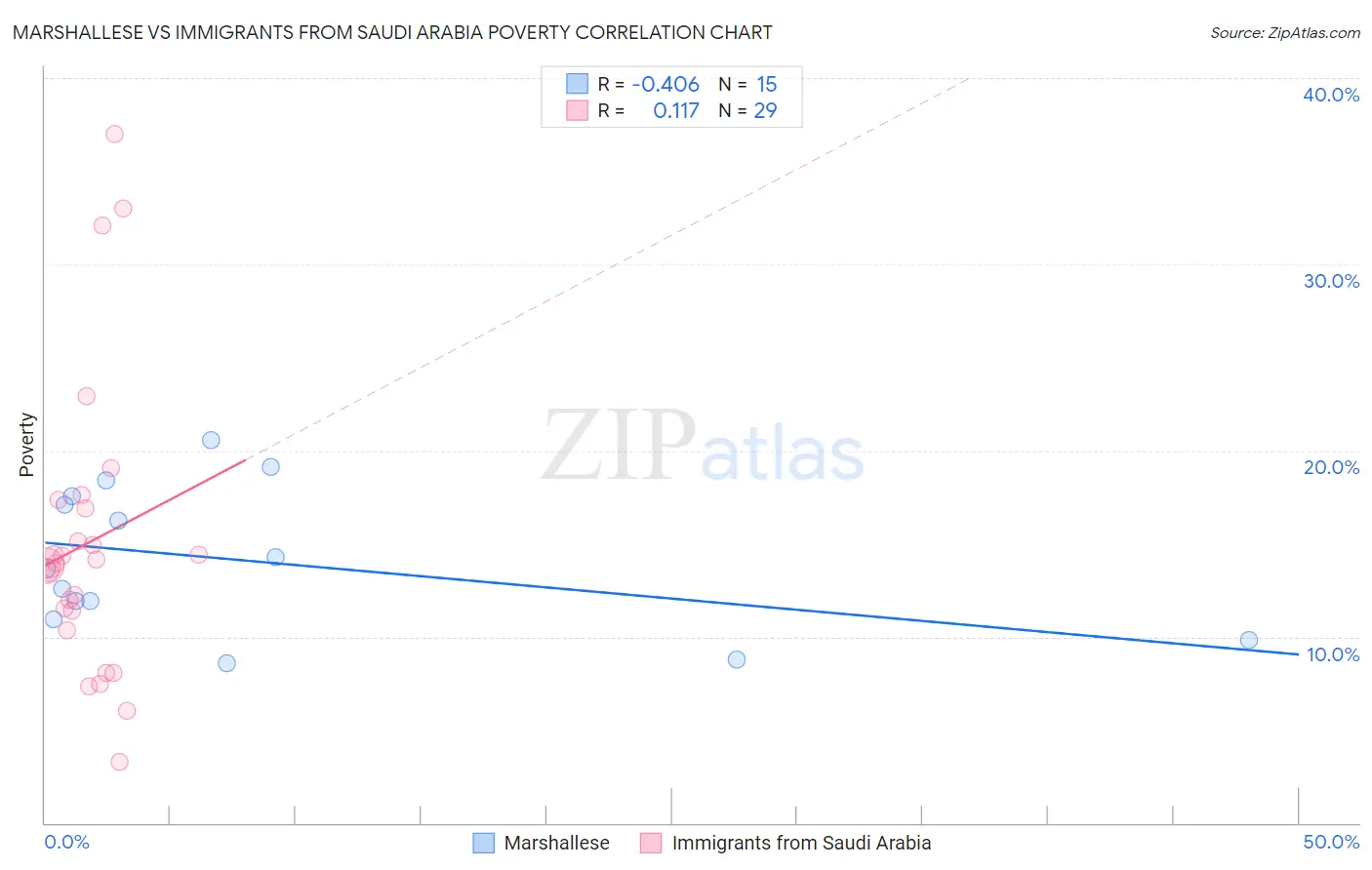 Marshallese vs Immigrants from Saudi Arabia Poverty