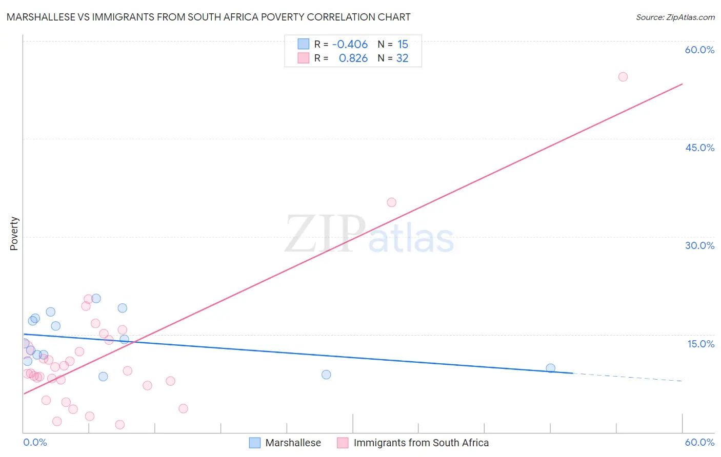 Marshallese vs Immigrants from South Africa Poverty