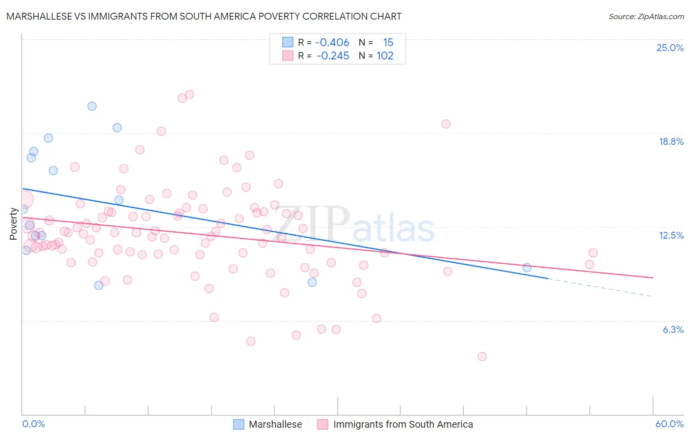 Marshallese vs Immigrants from South America Poverty