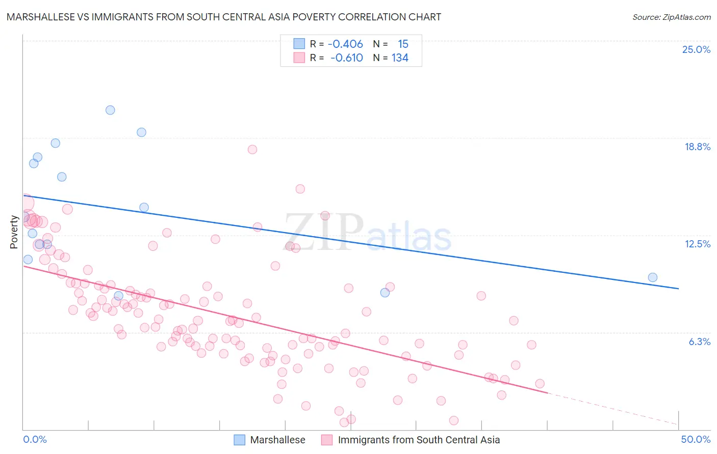 Marshallese vs Immigrants from South Central Asia Poverty