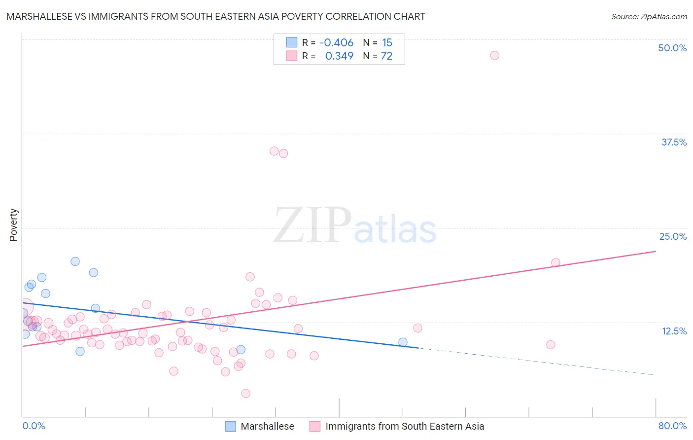 Marshallese vs Immigrants from South Eastern Asia Poverty
