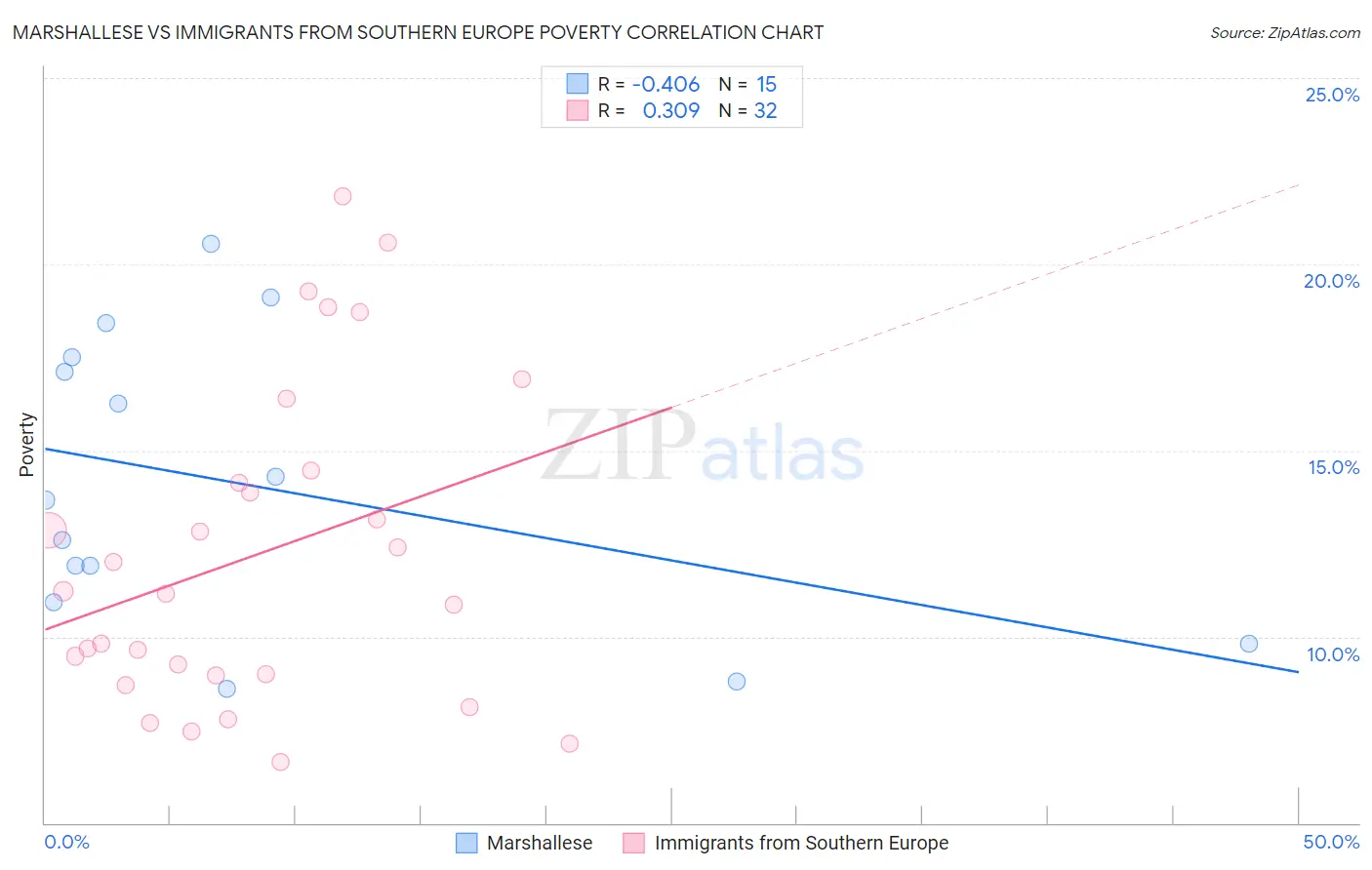 Marshallese vs Immigrants from Southern Europe Poverty