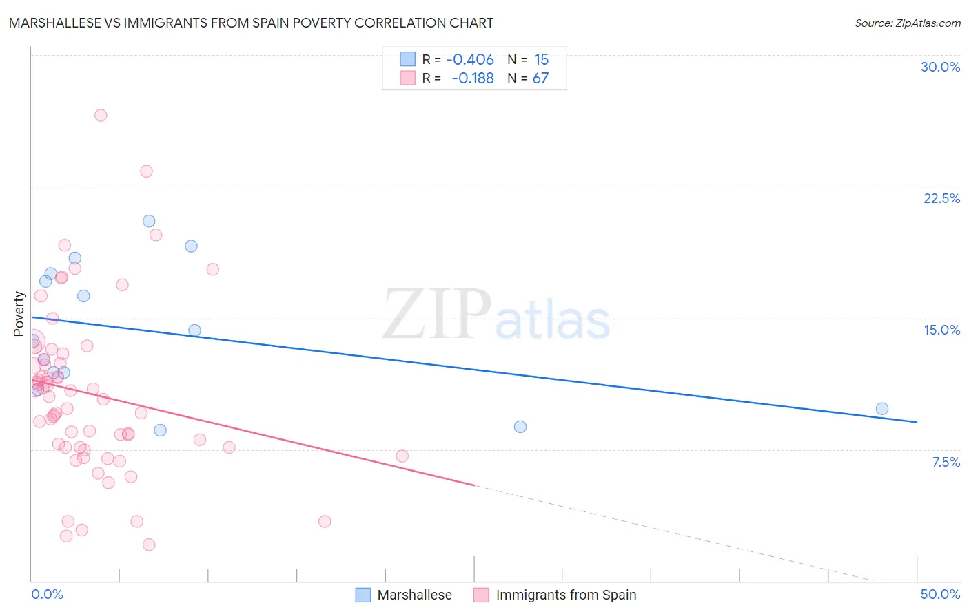 Marshallese vs Immigrants from Spain Poverty