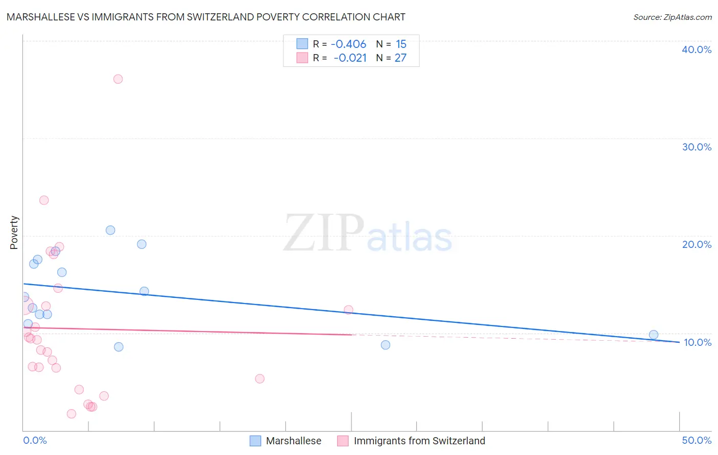 Marshallese vs Immigrants from Switzerland Poverty
