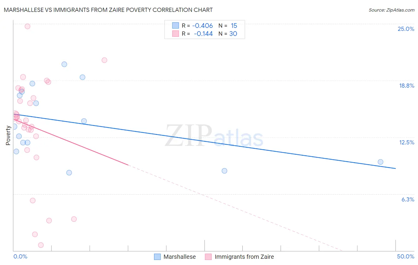 Marshallese vs Immigrants from Zaire Poverty