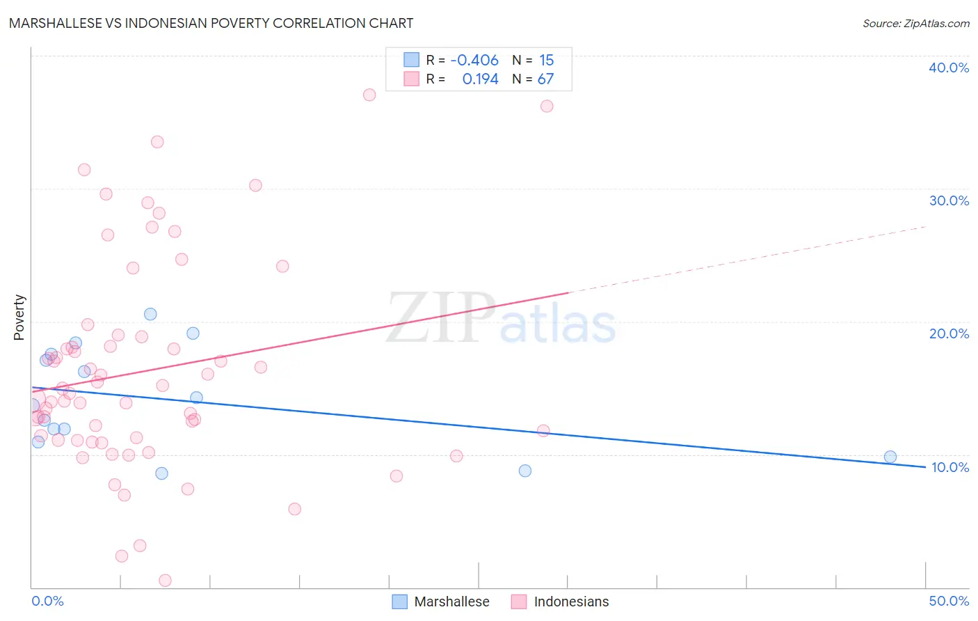 Marshallese vs Indonesian Poverty