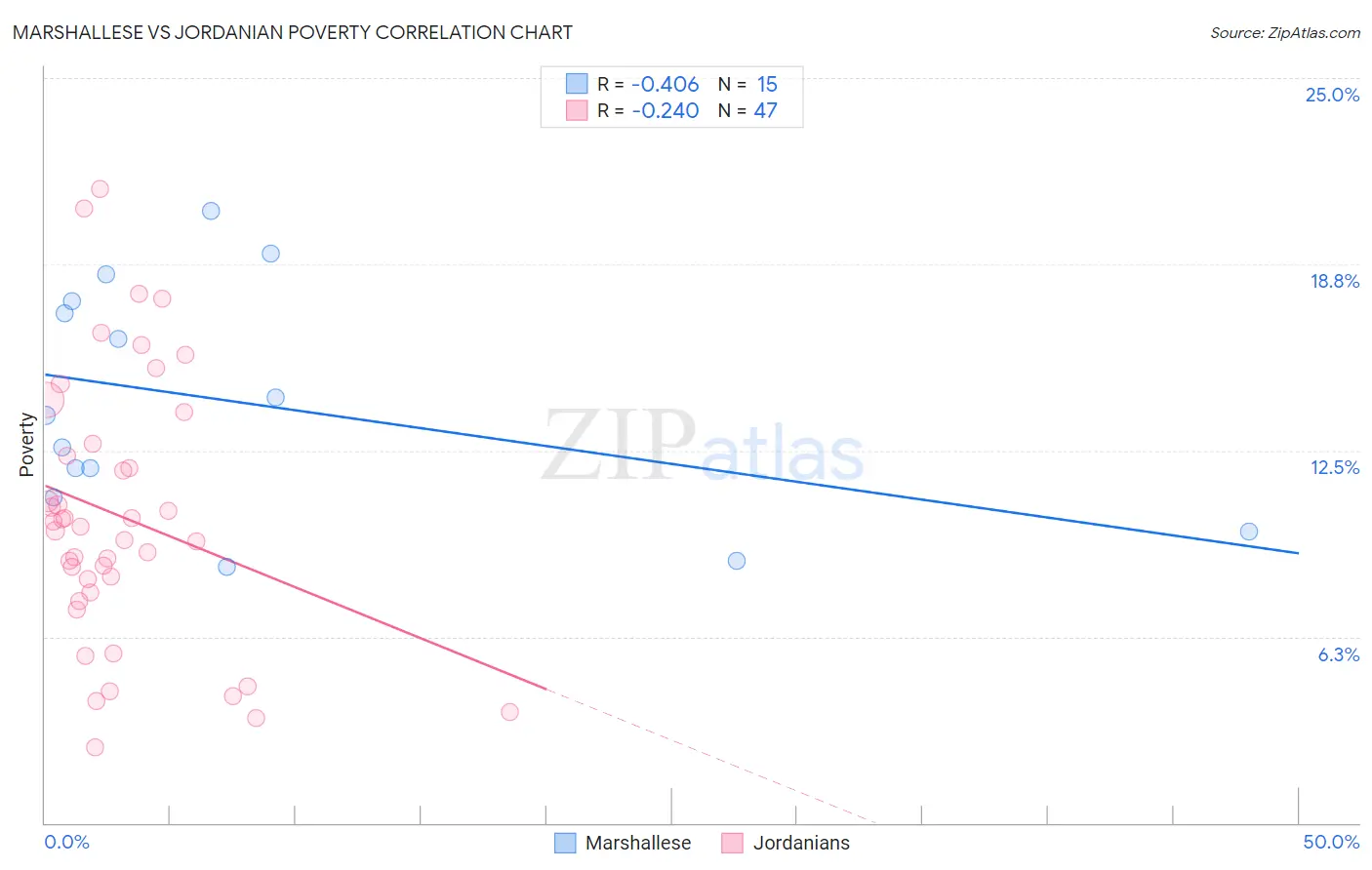 Marshallese vs Jordanian Poverty