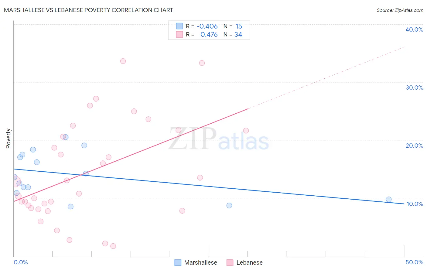 Marshallese vs Lebanese Poverty