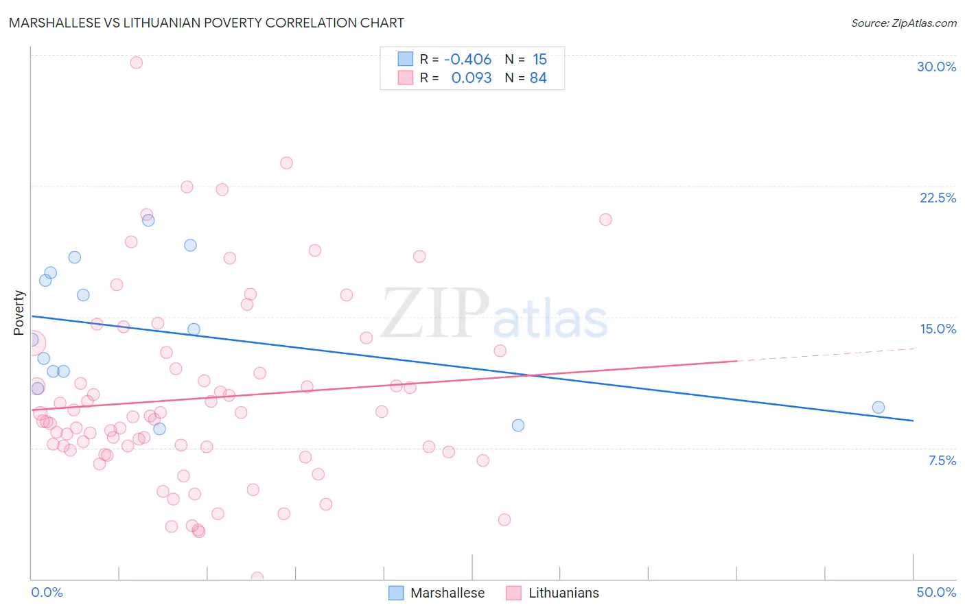 Marshallese vs Lithuanian Poverty